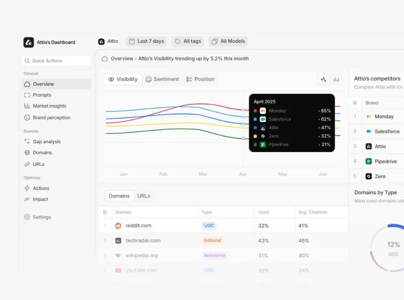 Peec AI — Visibility, at a glance